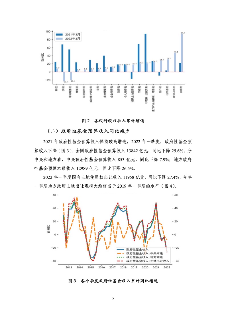 【NIFD】2022年第一季度中国财政运行