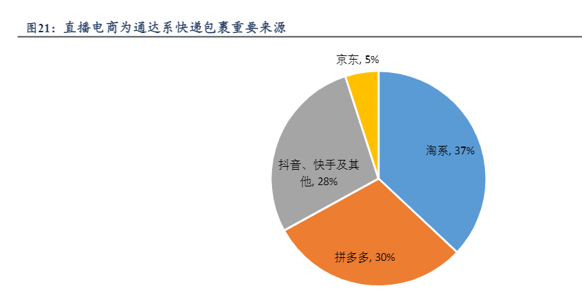 2024电商快递行业投资分析报告