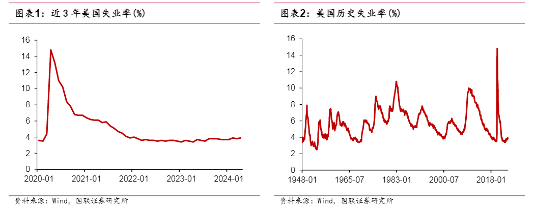 2024美国就业市场分析：降息预期与风险评估