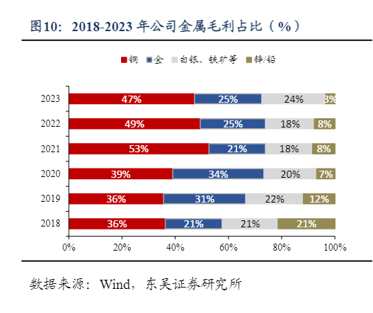 2024年铜金矿业市场展望报告