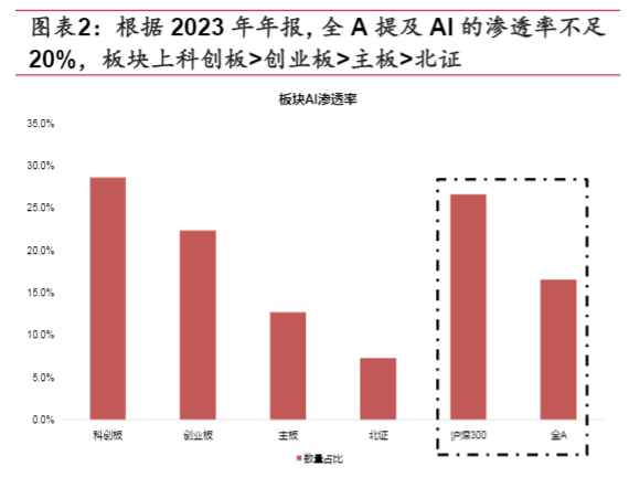 2024AI行业报告：A股上市公司的AI技术渗透与应用分析