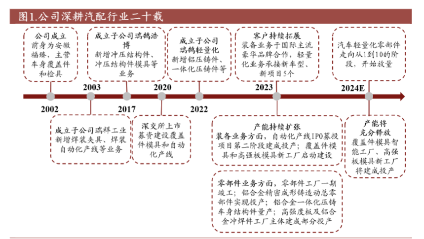 2024汽车行业报告：瑞鹄模具设备与汽配业务增长分析