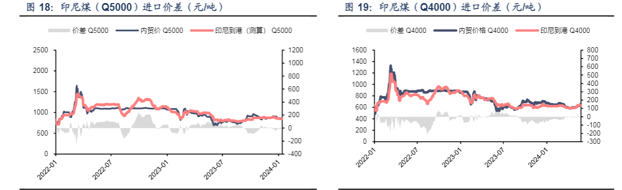 2024煤炭行业周报：煤价上涨，供需向好