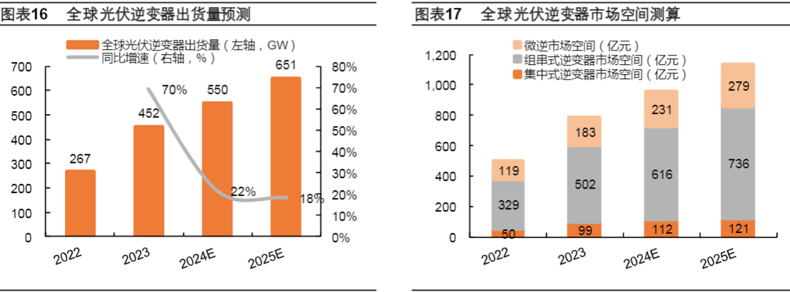 2024光储逆变器行业报告：市场分析与企业前景预测