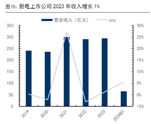 2024家电行业增长与投资策略报告