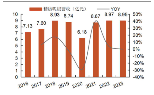 2024纺织行业报告：南山智尚转型化纤材料平台型公司