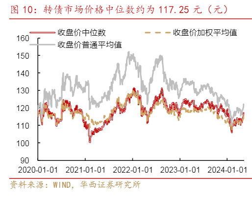 2024年转债市场投资策略分析报告