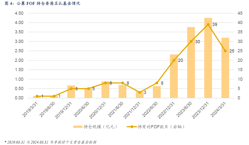 2024量化市场报告：香港互认基金规模与投资扩容