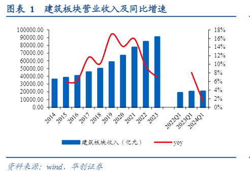 2024建筑行业报告：增速放缓与国企稳健增长分析