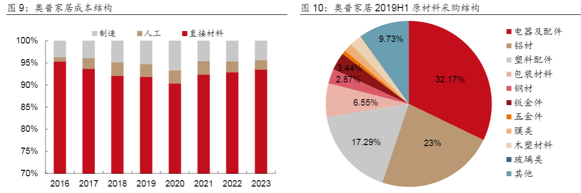 2024家居行业报告：奥普家居引领浴霸与智能晾衣机市场