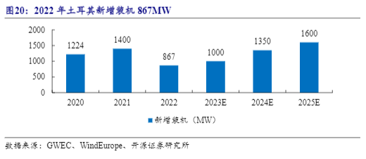 2024年电力设备行业报告：中东风电光伏及新能源车市场展望