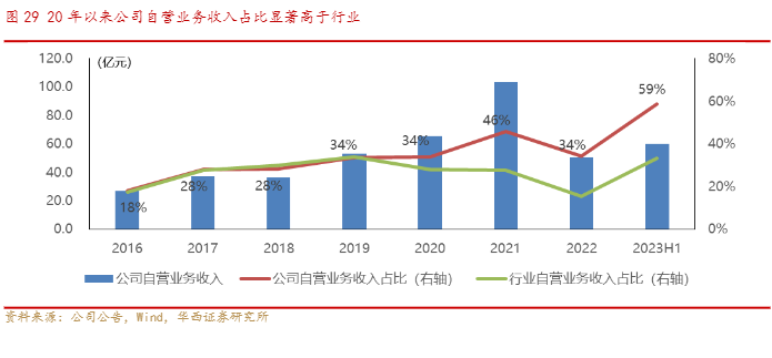 2024申万宏源行业报告：投行投资与业务增长分析