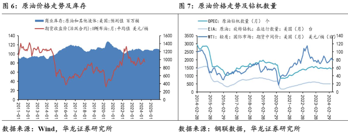 2024化工行业报告：原油整理与制冷剂走势分析