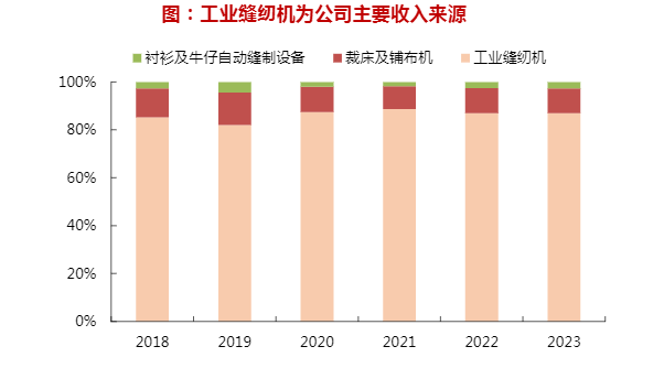 2024缝纫设备行业爆品战略与智联系统成长分析