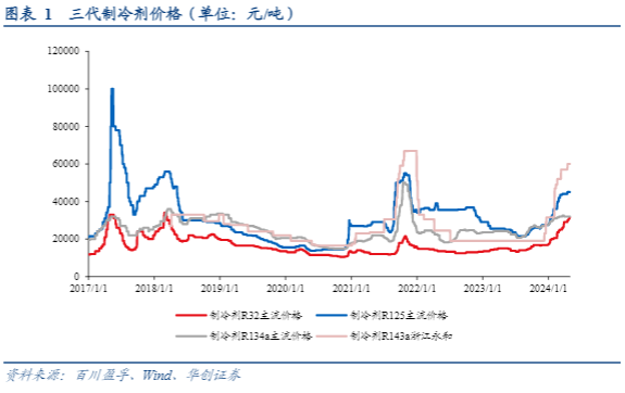 2024氟化工行业报告：制冷剂市场强势涨价与供需分析