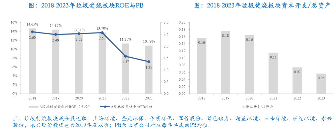 2024环保公用行业报告：固废资本开支下降与价值重估