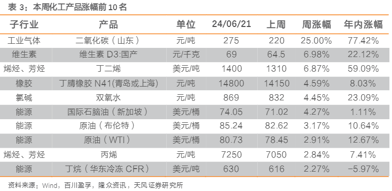 2024化工行业周报：老旧装置改造与产品价格波动分析