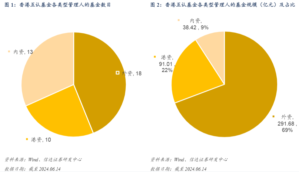 2024量化市场报告：香港互认基金规模与投资扩容