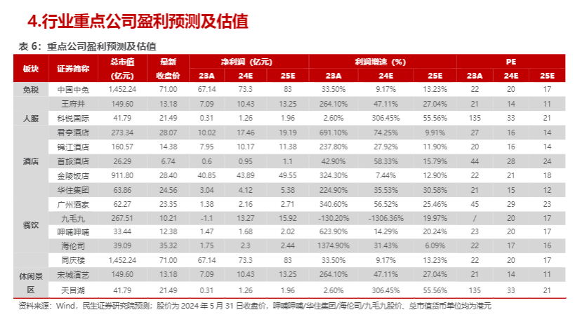 2024社服行业报告：端午出行超预期，旅游市场强劲复苏