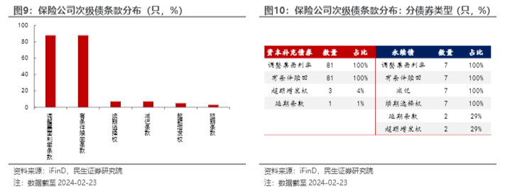 2024金融债市场分析报告：券商与保险次级债解析