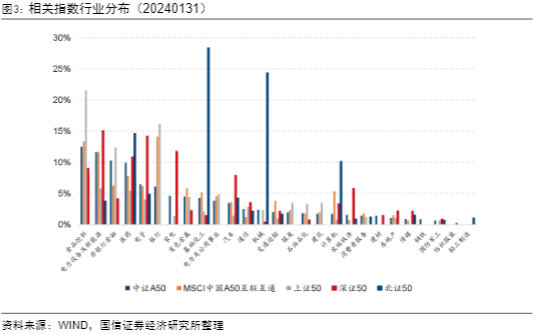 2024金融工程报告：富国中证A50ETF投资分析