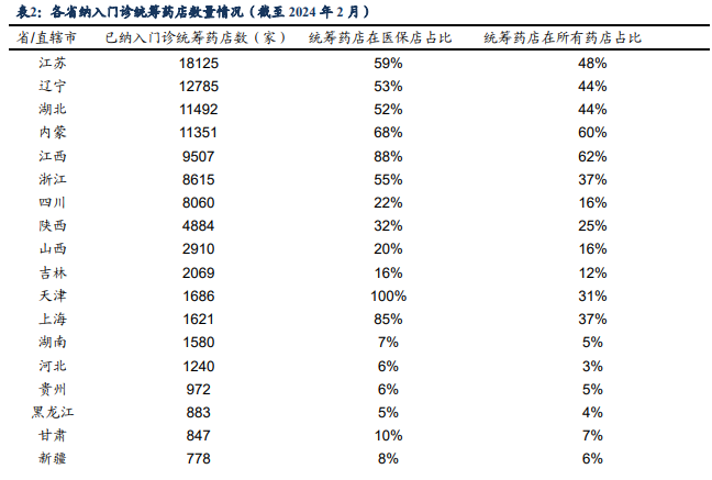 2024医药生物行业报告：药店统筹推进及重点企业业绩分析