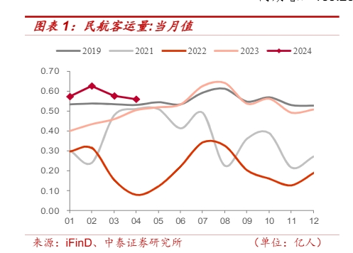 2024年航空业市场趋势分析报告