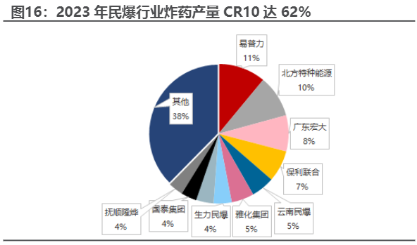 2024民爆行业发展与投资机会分析报告