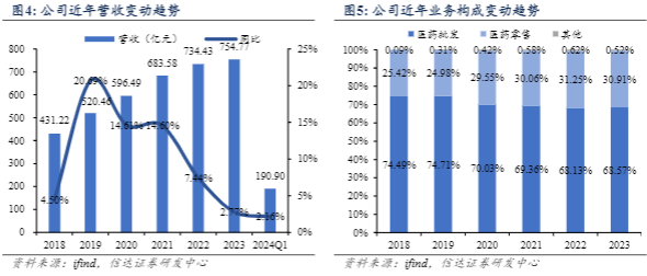 2024医药行业分析报告：增长与挑战