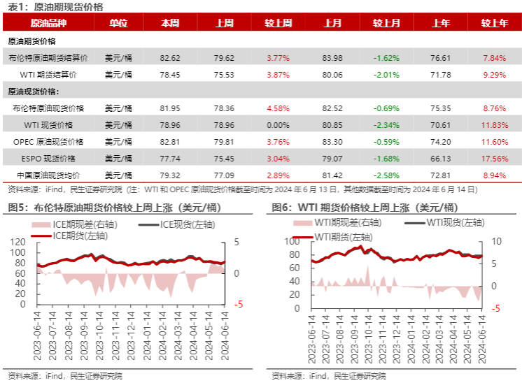 2024年石化行业周报：旺季前瞻与“三桶油”估值分析