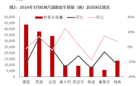 2024年5月欧洲新能源汽车市场分析报告