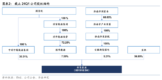 2024能源行业报告：新集能源煤电联营与市场前景分析