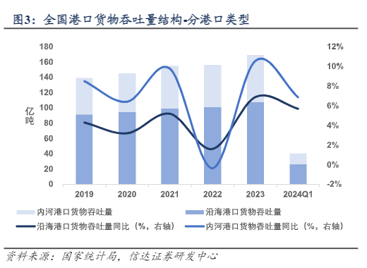 2024港口航运报告：稳健增长与高分红趋势分析