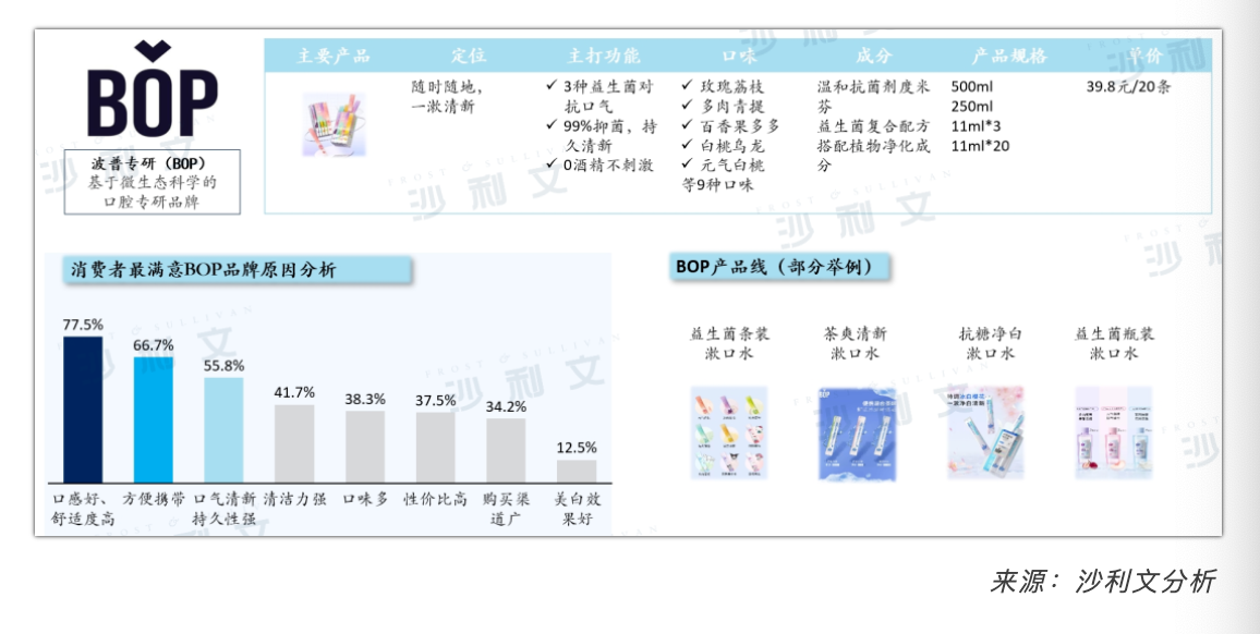 【沙利文】中国漱口水行业消费趋势白皮书