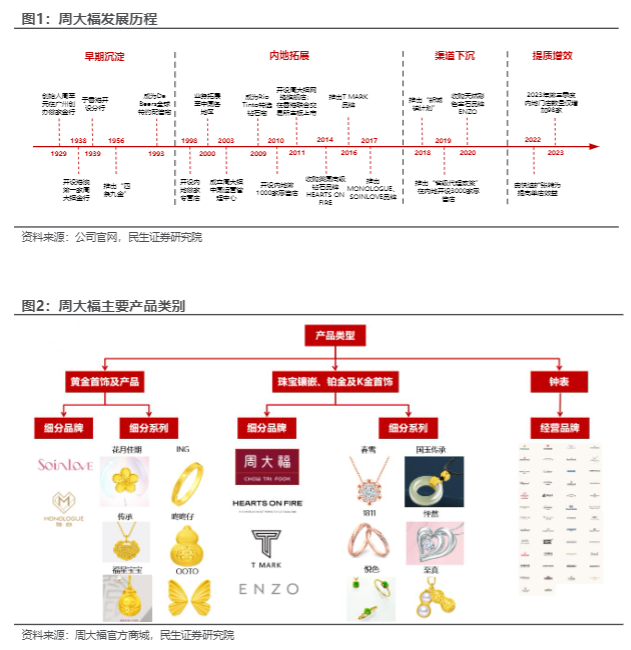 2024珠宝行业报告：周大福品牌变革与市场增长