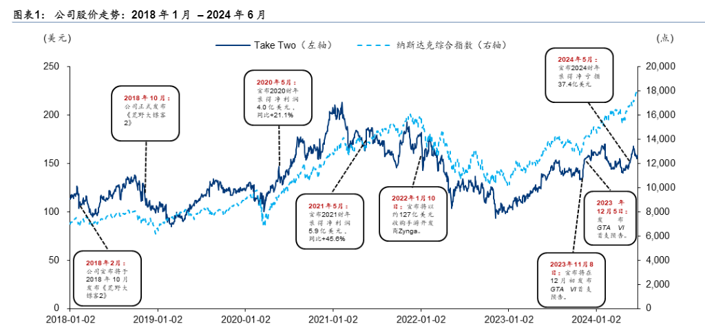 2024游戏行业增长与Take-Two软件投资分析报告