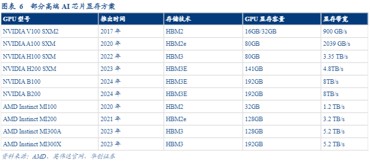 2024电子行业报告：AI驱动HBM存储器市场增长分析