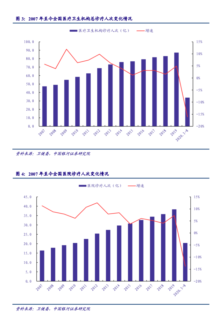 2022年医药行业分析报告