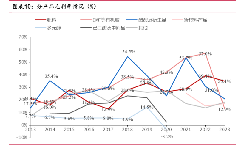 2024煤化工行业报告：华鲁恒升成长与周期穿越分析