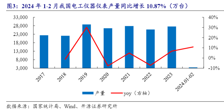 2024电力监控行业增长与充电桩市场机遇分析报告