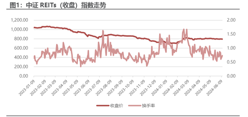 2024房地产REITs市场政策与业绩分析报告