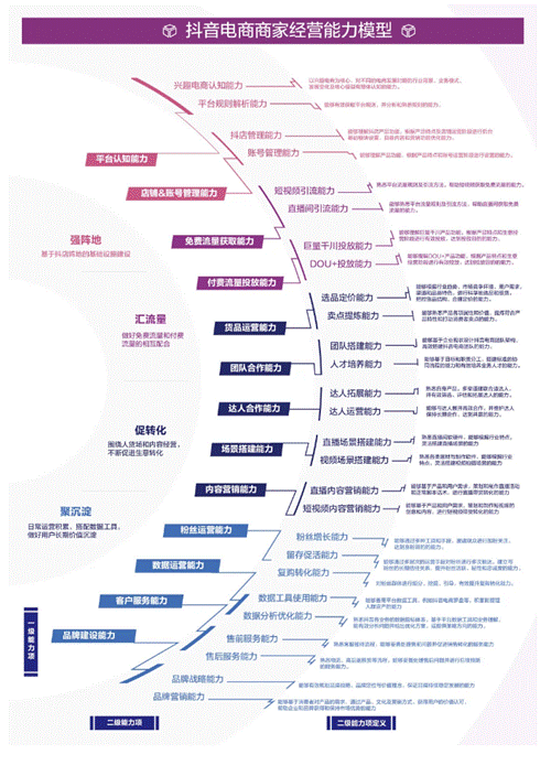【抖音】商家能力项经营指南