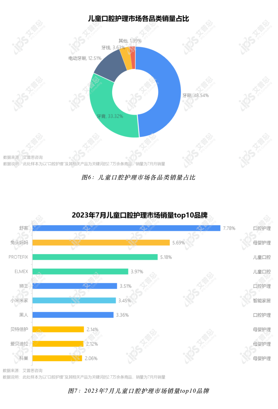 【艾普思咨询】口腔护理行业：2023中国口腔护理消费趋势及舆情分析报告