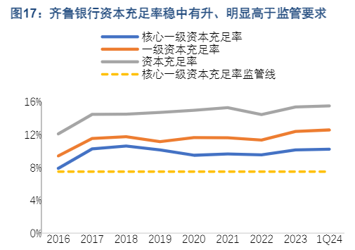 2024城商行发展分析：齐鲁银行增长潜力研究