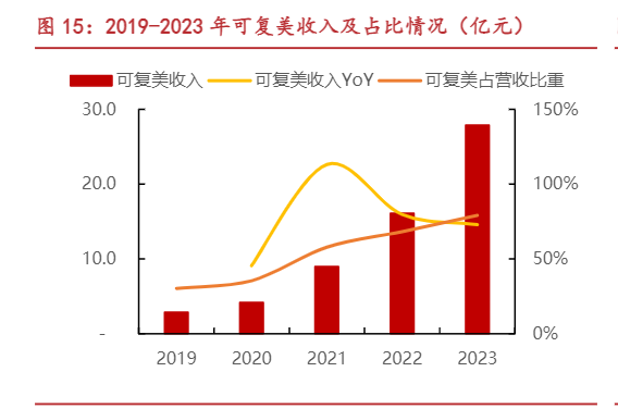 2024年胶原蛋白行业增长分析报告