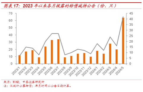 2024转债市场分析：供需变化与投资策略展望