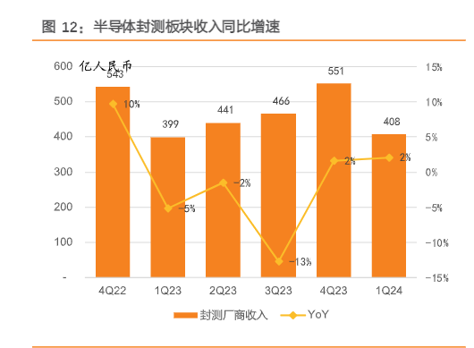 2024年半导体行业AI驱动与设备更新投资策略报告