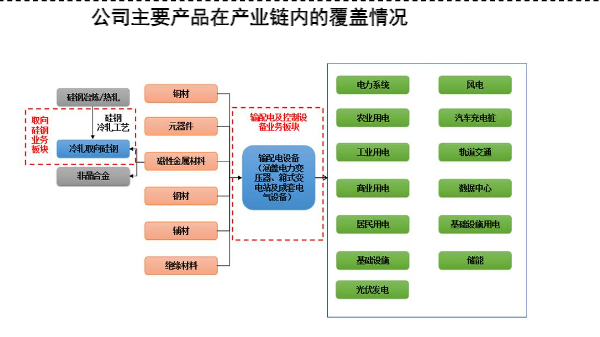 2024电力设备行业报告：取向硅钢与变压器市场新趋势