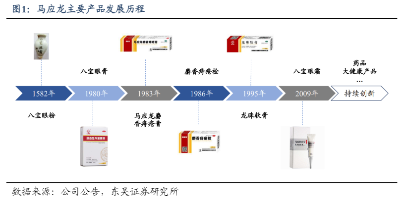 2024中药行业报告：马应龙品牌创新与市场扩展分析