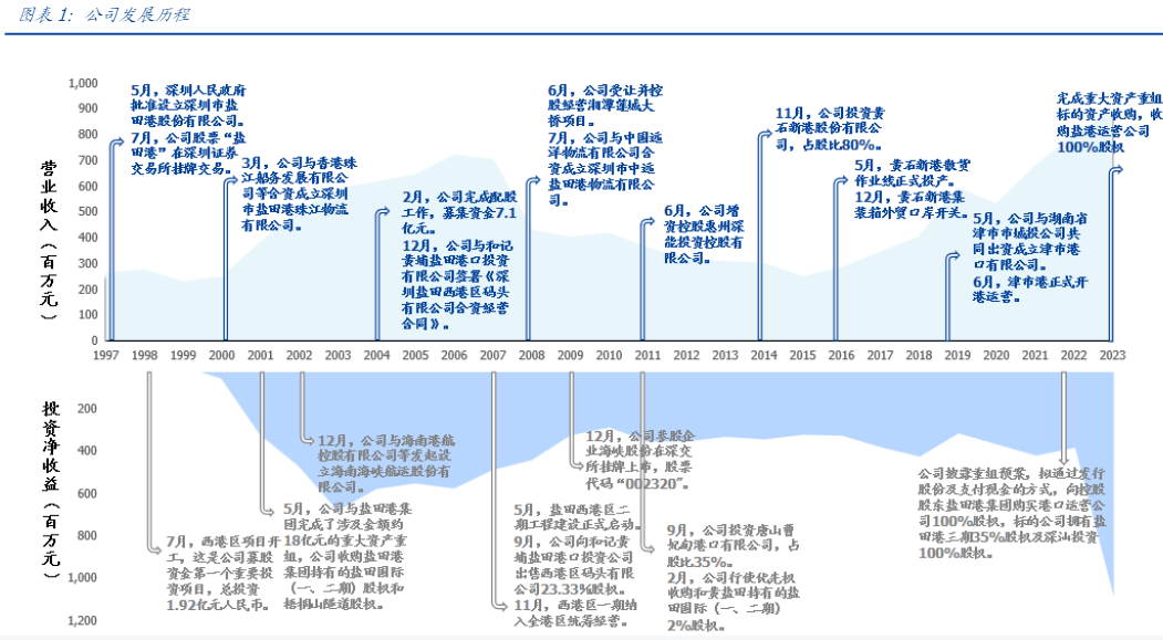 2024年港口行业发展新趋势报告